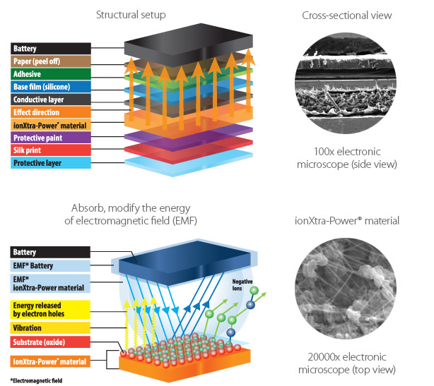 ionXtra® Technology™